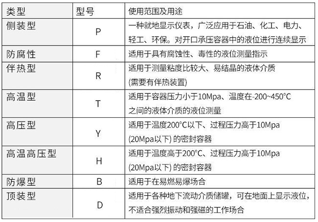 側(cè)裝磁翻板液位計(jì)使用范圍及用途對(duì)照表