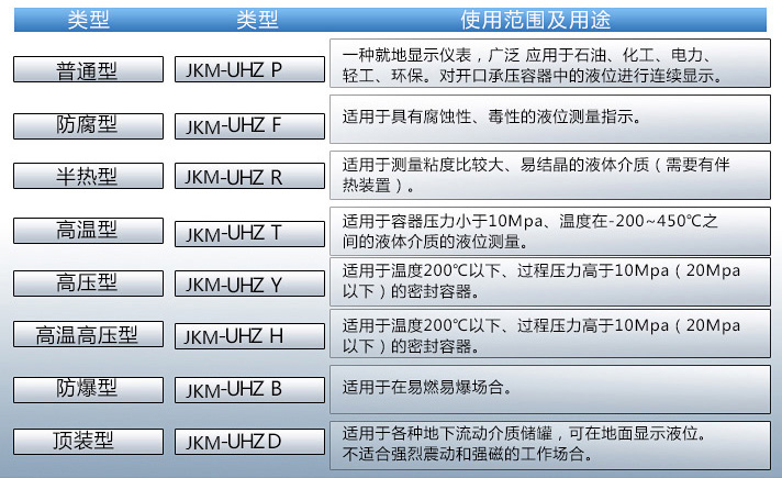 防腐磁性浮子液位計(jì)使用范圍及用途對(duì)照表