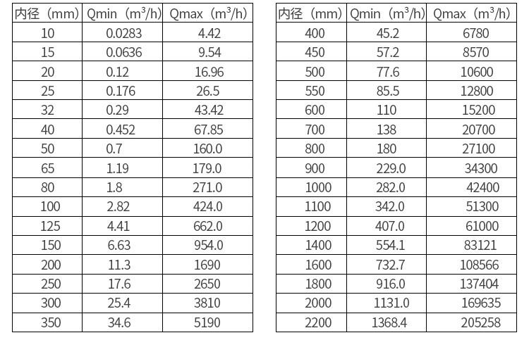 不銹鋼電磁流量計口徑流量對照表