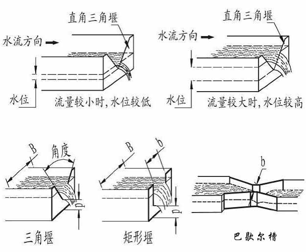 水渠超聲波流量計產(chǎn)品分類圖