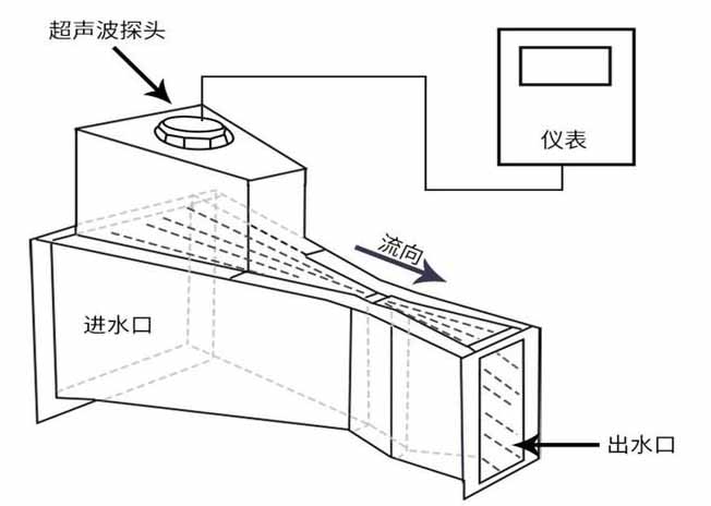 水渠超聲波流量計工作原理圖