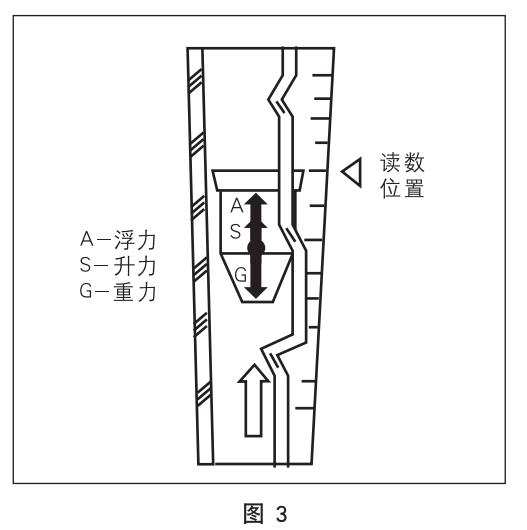 衛(wèi)生型玻璃轉(zhuǎn)子流量計(jì)工作原理圖