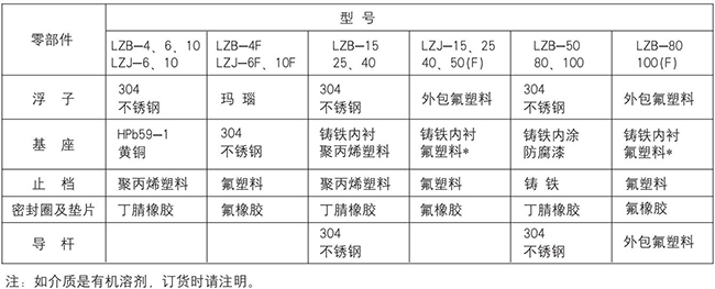 衛(wèi)生型玻璃轉(zhuǎn)子流量計(jì)零部件材質(zhì)表