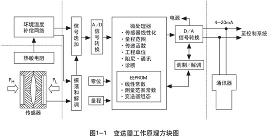 鍋爐差壓式液位計(jì)工作原理圖