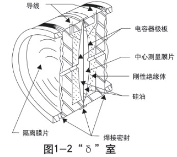 鍋爐差壓式液位計(jì)傳感器結(jié)構(gòu)圖