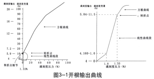 鍋爐差壓式液位計(jì)開(kāi)根輸出曲線(xiàn)圖